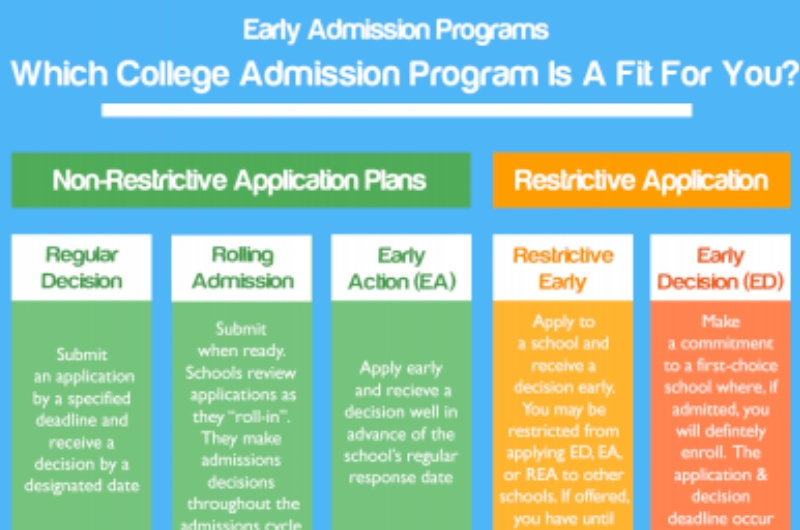 Which Early Admission Program Is The Right One?