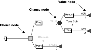 Decision tree: Choices, chances, and values