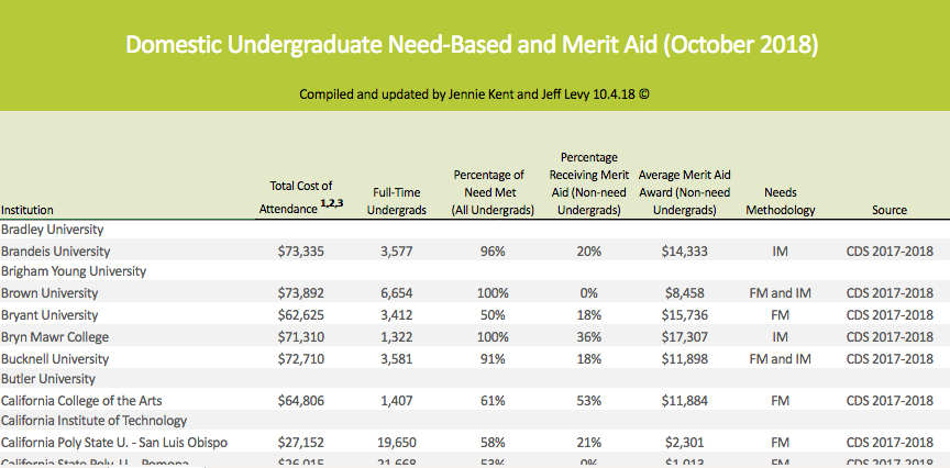 Chart showing Domestic Undergraduate Need-Based and Merit Aid (October 2018) Chart has college names on left column and various metrics across the page - including average merit aid and total cost of attendance. Compare these awards with outside scholarship potential. 