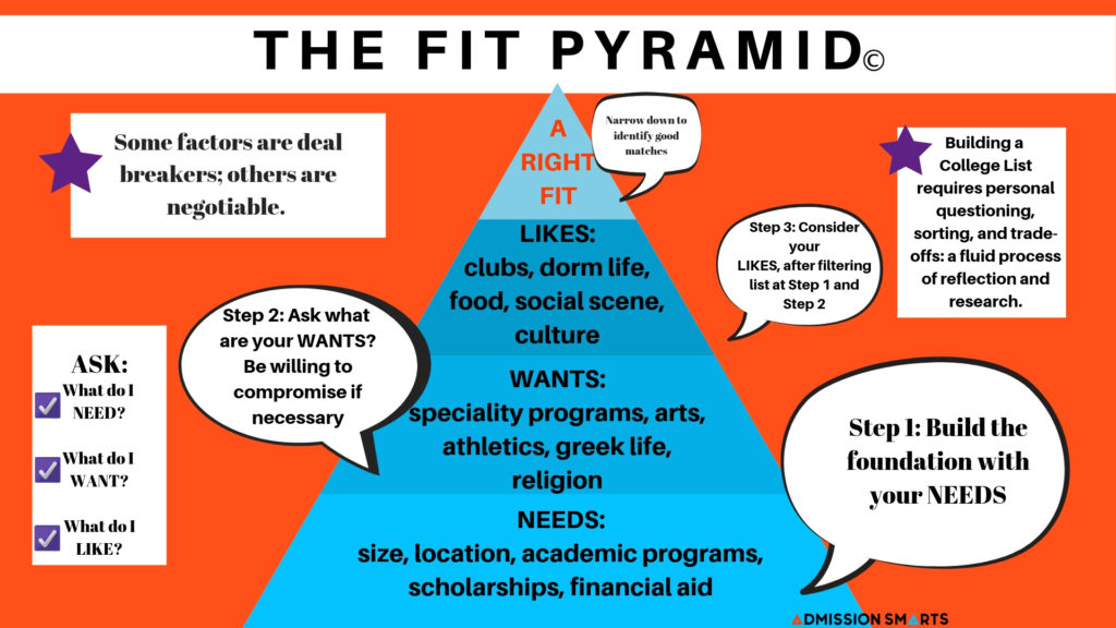 This pyramid chart offers a better way to evaluate the colleges you're considering.