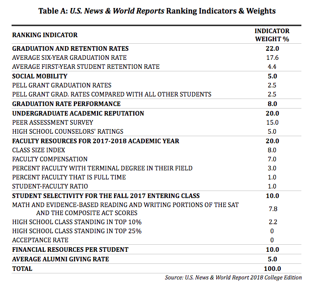 Table A: U.S. News and World Reports Ranking Indicators and Weights